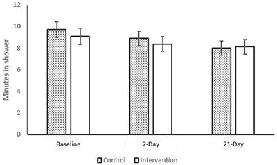 Encouraging water-saving behavior during a “Moment of Change”: the efficacy of implementation intentions on water conservation during the transition to university